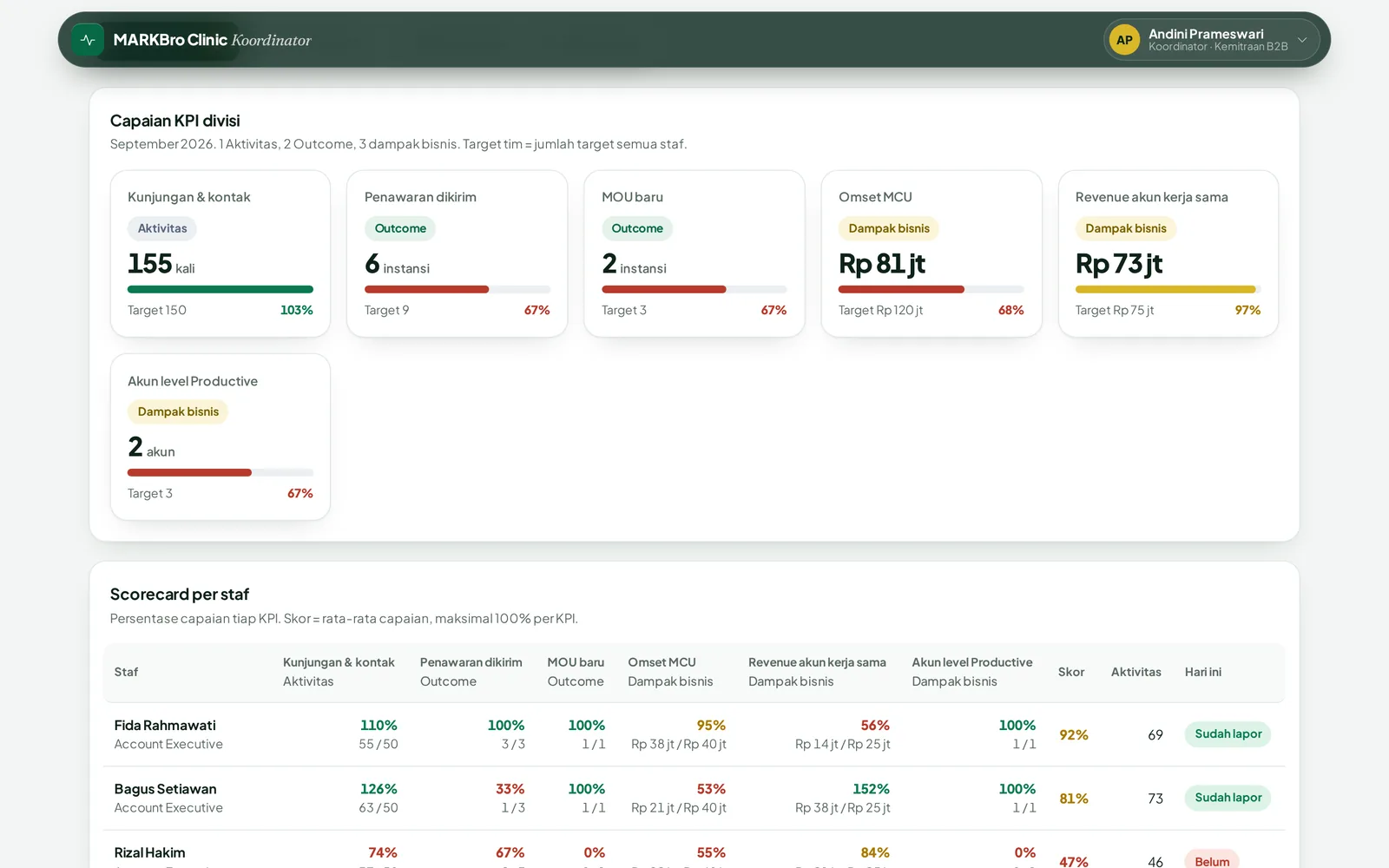 Dasbor koordinator Kemitraan B2B: KPI bertanda aktivitas, outcome, dan dampak bisnis