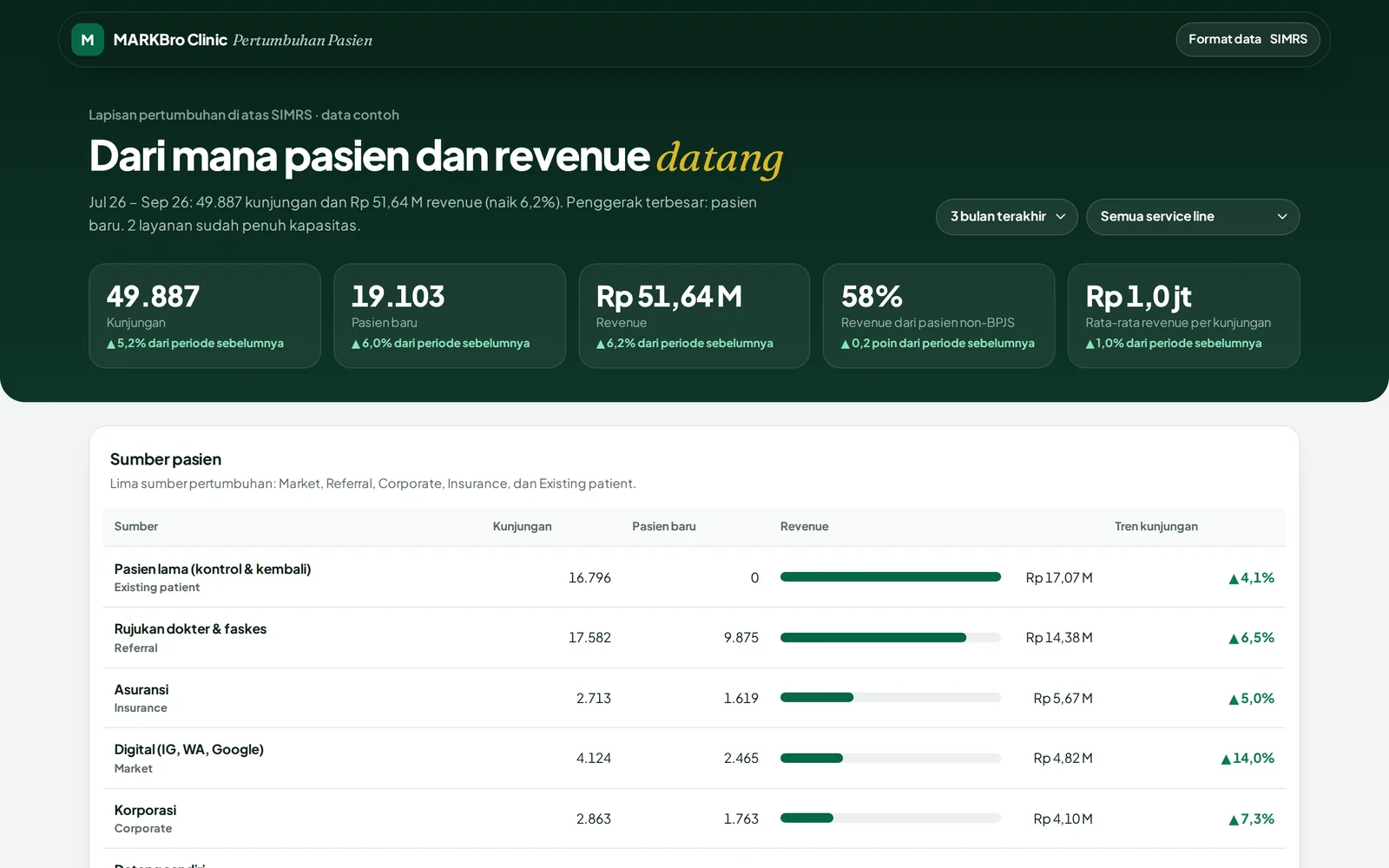 Dasbor pertumbuhan pasien: kunjungan, pasien baru, revenue, porsi non-BPJS, dan sumber pasien